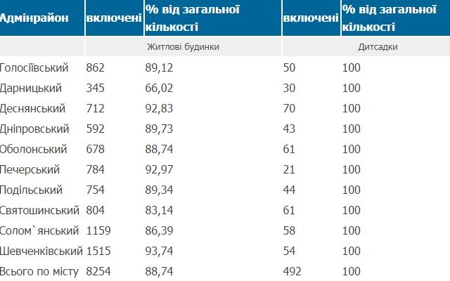 В Киеве 88,7% домов уже с отоплением В Киеве 88,7% домов уже с отоплением