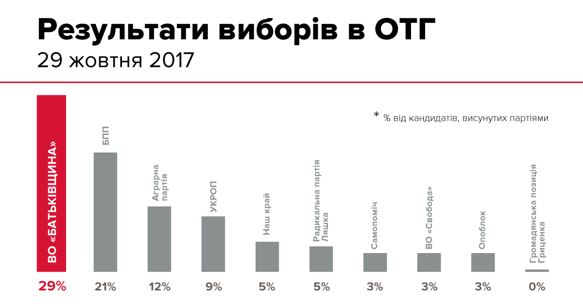 «Батькивщина» победила на местных выборах в ОТГ «Батькивщина» победила на местных выборах в ОТГ