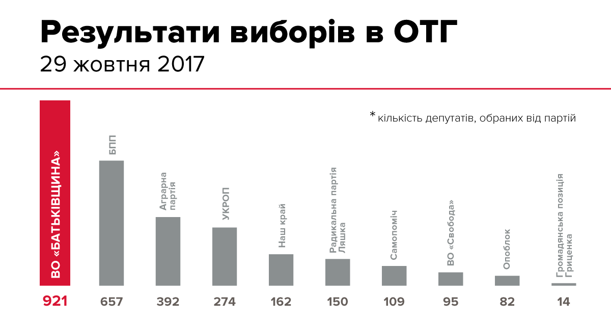 «Батькивщина» победила на местных выборах в ОТГ «Батькивщина» победила на местных выборах в ОТГ