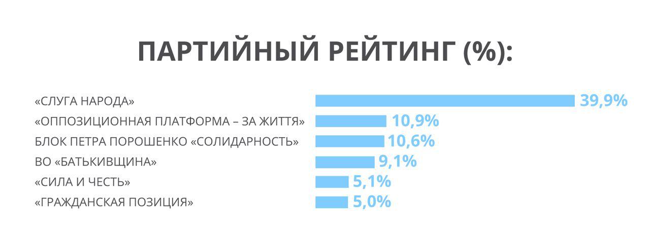 Партия Рабиновича и Медведчука – фаворит парламентской избирательной кампании, – пул социологов
