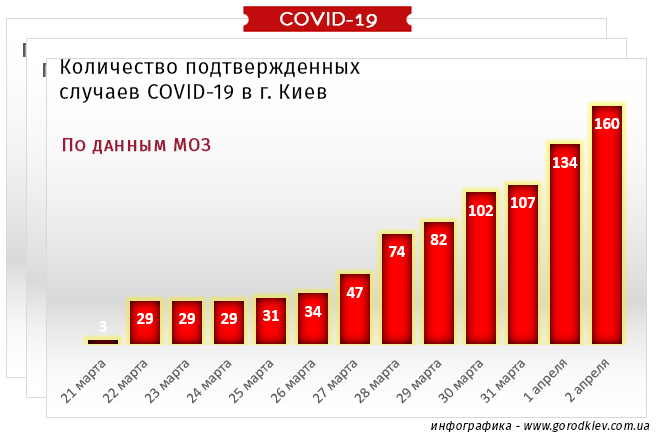 Коронавирус в Киеве уложил на койки еще 26 человек. Всего 160 больных