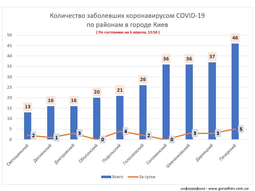 Жители Печерска больше остальных заболевают коронавирусом