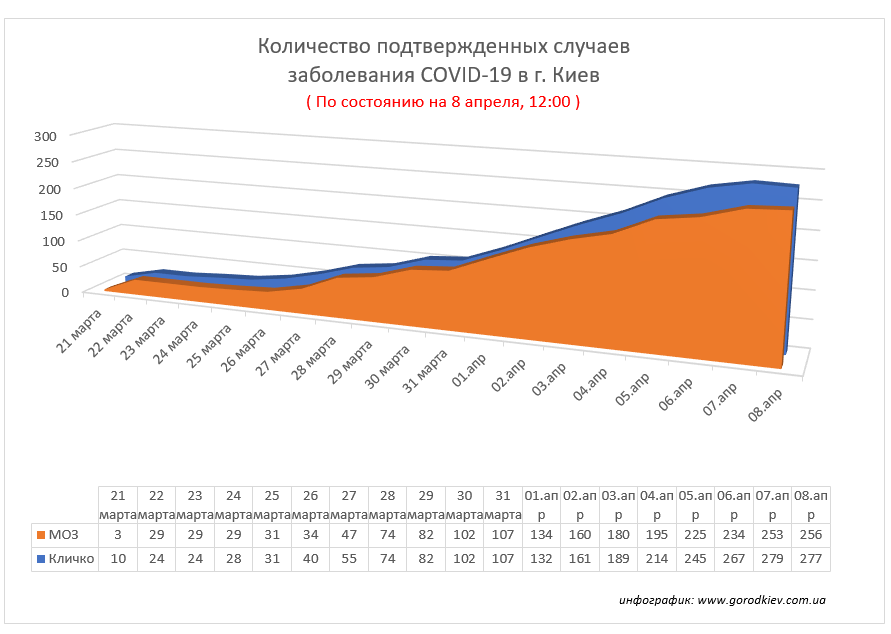 В Киеве количество подтвержденных случаев заболевания COVID-19 почти 300