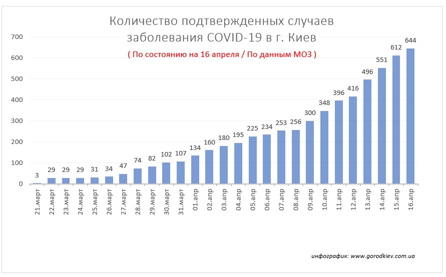 Количество заболевших COVID-19 в Киеве возросло до 644 человек