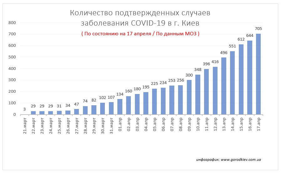 17 апреля в Киеве количество больных COVID-19 стало больше на 61 человека