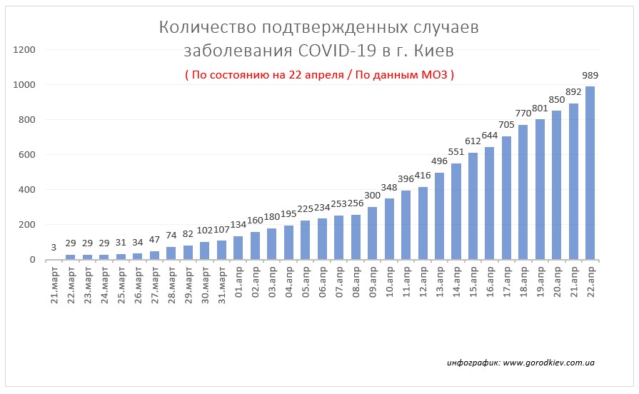 В Киеве 960 человек за месяц заболели коронавирусом