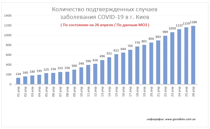 Подтвержденных случаев COVID-19 в Киеве становится меньше